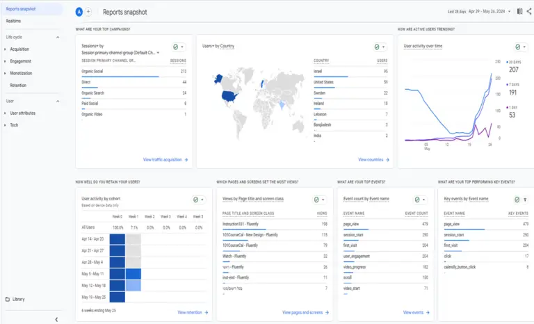 Google Analytics 4 Report Snapshot