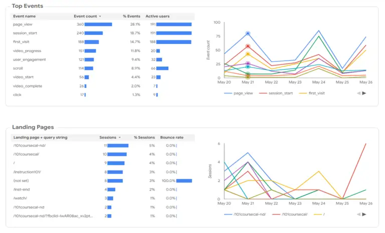 Google Analytics 4 Top Events