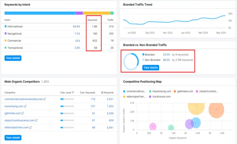 Ranked Keyword and Traffic Trends